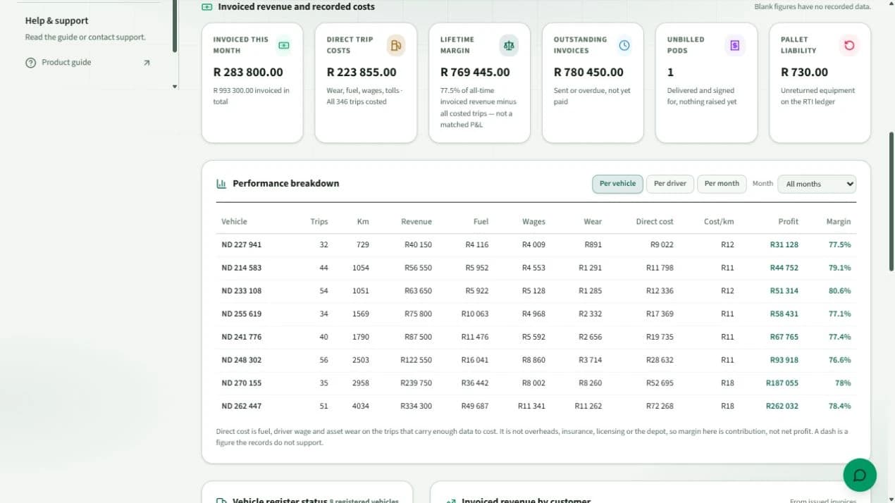 Owner dashboard showing invoiced revenue, recorded trip costs, outstanding invoices and performance by vehicle